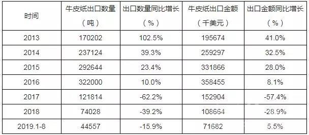 2019年1-8月中國(guó)牛皮紙出口量